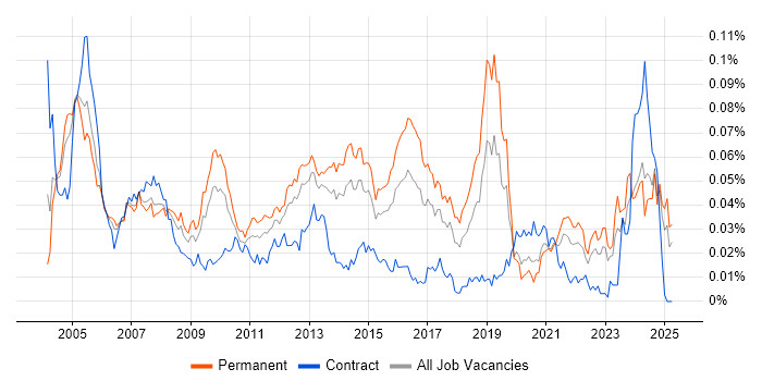 Job vacancy trend for 1st Line Technical Support in the UK excluding London Job vacancy trend for 1st Line Technical Support in the UK excluding London