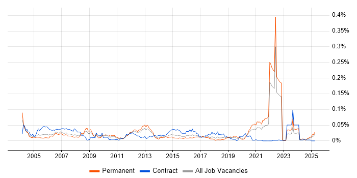 Job vacancy trend for 21 CFR Part 11 in the UK excluding London Job vacancy trend for 21 CFR Part 11 in the UK excluding London