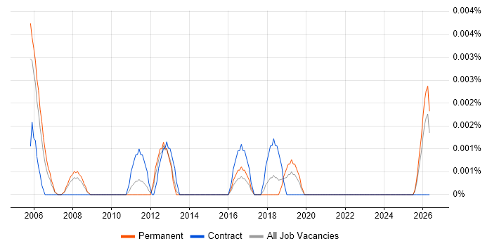 2D Animator job vacancy trend in the UK excluding London