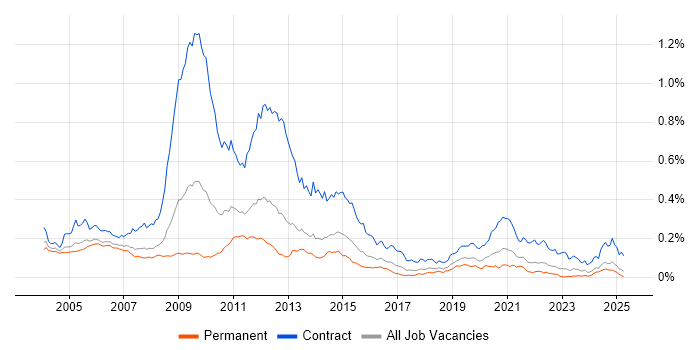 Job vacancy trend for 2G in the UK excluding London Job vacancy trend for 2G in the UK excluding London