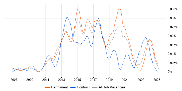 Job vacancy trend for 2nd/3rd Line Infrastructure Engineer in the UK excluding London Job vacancy trend for 2nd/3rd Line Infrastructure Engineer in the UK excluding London