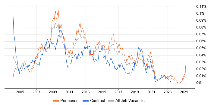 Job vacancy trend for 2nd/3rd Line Support Analyst in the UK excluding London Job vacancy trend for 2nd/3rd Line Support Analyst in the UK excluding London