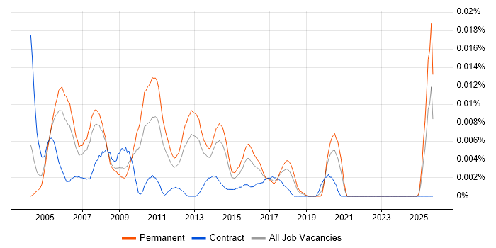 2nd/3rd Line Support Consultant job vacancy trend in the UK excluding London