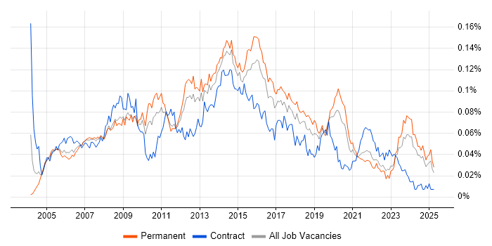 Job vacancy trend for 2nd/3rd Line Support Engineer in the UK excluding London Job vacancy trend for 2nd/3rd Line Support Engineer in the UK excluding London