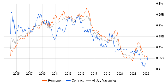 Job vacancy trend for 2nd/3rd Line Support in the UK excluding London Job vacancy trend for 2nd/3rd Line Support in the UK excluding London
