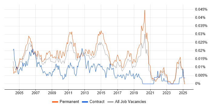 Job vacancy trend for 2nd/3rd Line Technical Support in the UK excluding London Job vacancy trend for 2nd/3rd Line Technical Support in the UK excluding London