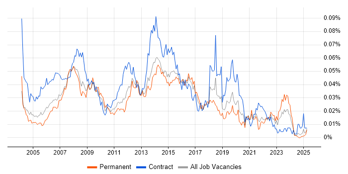 Job vacancy trend for 2nd Line Desktop Support Analyst in the UK excluding London Job vacancy trend for 2nd Line Desktop Support Analyst in the UK excluding London