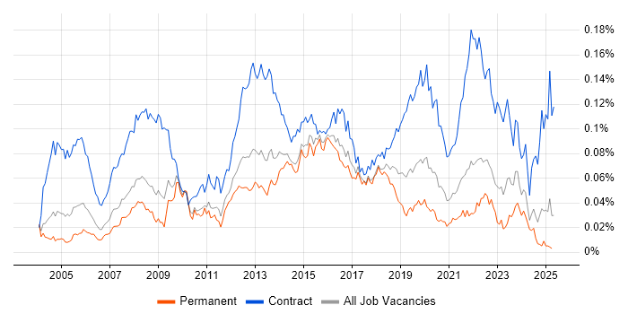 Job vacancy trend for 2nd Line Desktop Support Engineer in the UK excluding London Job vacancy trend for 2nd Line Desktop Support Engineer in the UK excluding London