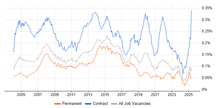 Job vacancy trend for 2nd Line Desktop Support in the UK excluding London Job vacancy trend for 2nd Line Desktop Support in the UK excluding London