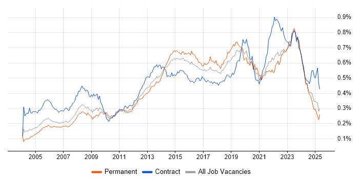 Job vacancy trend for 2nd Line Engineer in the UK excluding London Job vacancy trend for 2nd Line Engineer in the UK excluding London