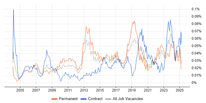Job vacancy trend for 2nd Line Network Engineer in the UK excluding London Job vacancy trend for 2nd Line Network Engineer in the UK excluding London