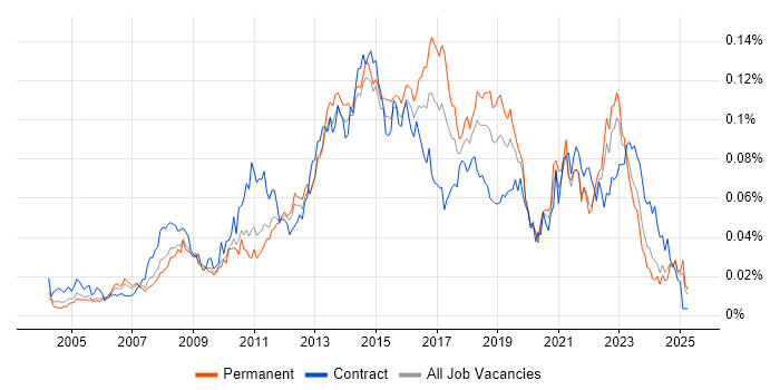 Job vacancy trend for 2nd Line Service Desk Analyst in the UK excluding London Job vacancy trend for 2nd Line Service Desk Analyst in the UK excluding London