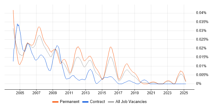Job vacancy trend for 2nd Line Support Consultant in the UK excluding London Job vacancy trend for 2nd Line Support Consultant in the UK excluding London