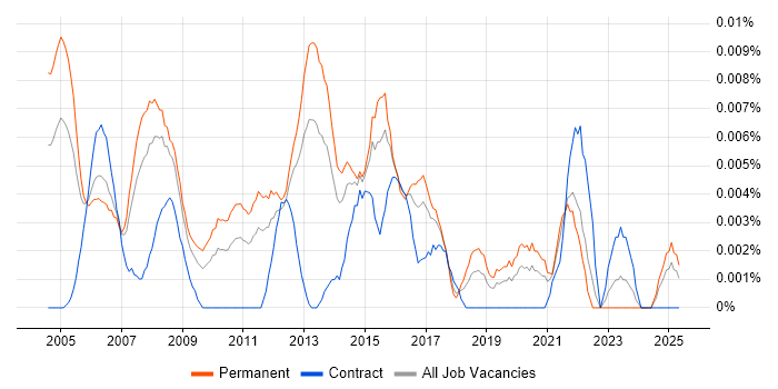 Job vacancy trend for 2nd Line Support Manager in the UK excluding London Job vacancy trend for 2nd Line Support Manager in the UK excluding London