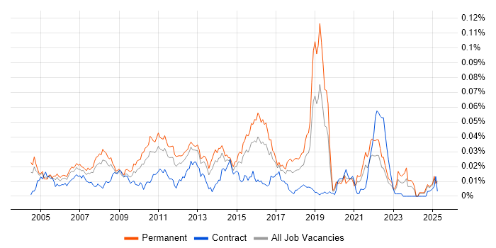 Job vacancy trend for 2nd Line Technical Support Analyst in the UK excluding London Job vacancy trend for 2nd Line Technical Support Analyst in the UK excluding London
