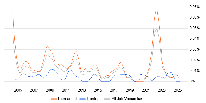 Job vacancy trend for 3D Animation in the UK excluding London Job vacancy trend for 3D Animation in the UK excluding London