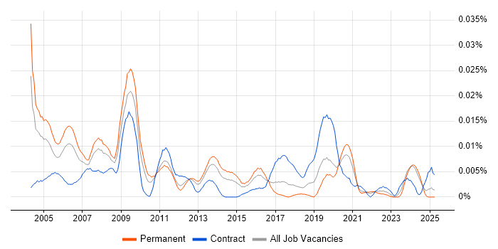Job vacancy trend for 3D Artist in the UK excluding London