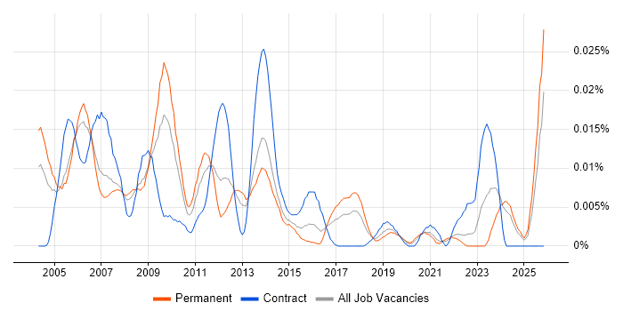 3D Designer job vacancy trend in the UK excluding London