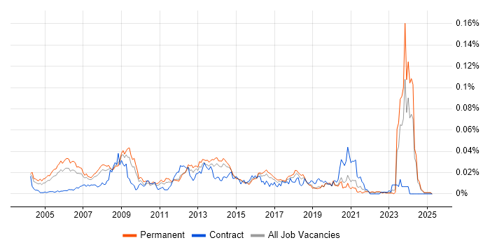 Job vacancy trend for 3D Developer in the UK excluding London Job vacancy trend for 3D Developer in the UK excluding London