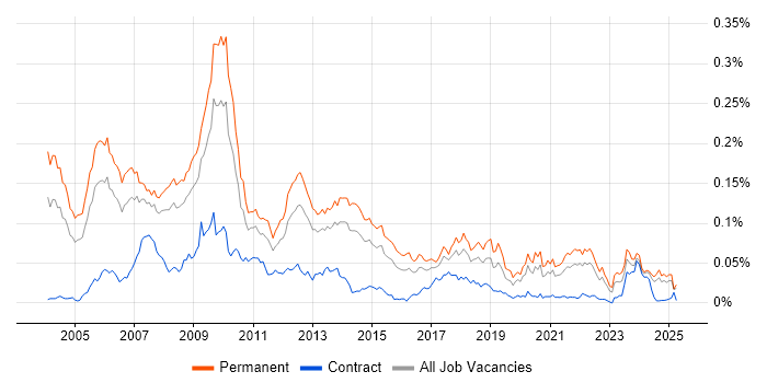 Job vacancy trend for 3D Graphics in the UK excluding London Job vacancy trend for 3D Graphics in the UK excluding London