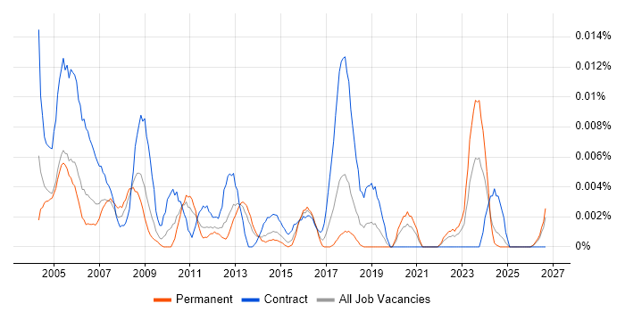 3D Modeller job vacancy trend in the UK excluding London