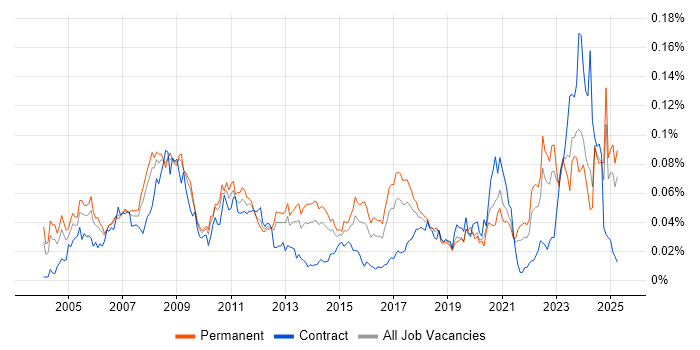 Job vacancy trend for 3D Modelling in the UK excluding London Job vacancy trend for 3D Modelling in the UK excluding London