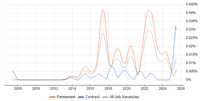Job vacancy trend for 3D Printing in the UK excluding London