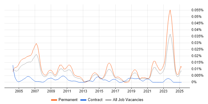 Job vacancy trend for 3D Rendering in the UK excluding London Job vacancy trend for 3D Rendering in the UK excluding London