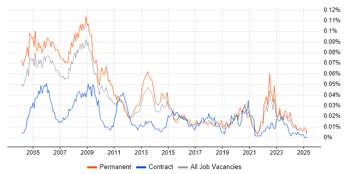 Job vacancy trend for 3ds Max in the UK excluding London Job vacancy trend for 3ds Max in the UK excluding London