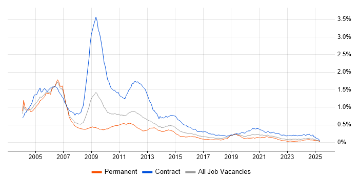 Job vacancy trend for 3G in the UK excluding London