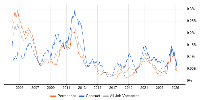 Job vacancy trend for 3GPP in the UK excluding London Job vacancy trend for 3GPP in the UK excluding London