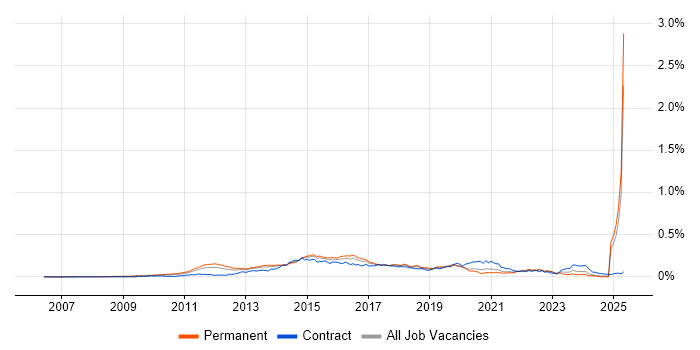 Job vacancy trend for 3PAR in the UK excluding London Job vacancy trend for 3PAR in the UK excluding London