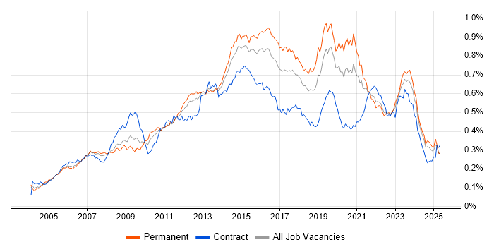 Job vacancy trend for 3rd Line Engineer in the UK excluding London Job vacancy trend for 3rd Line Engineer in the UK excluding London