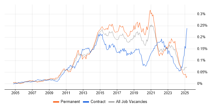 Job vacancy trend for 3rd Line Infrastructure Engineer in the UK excluding London