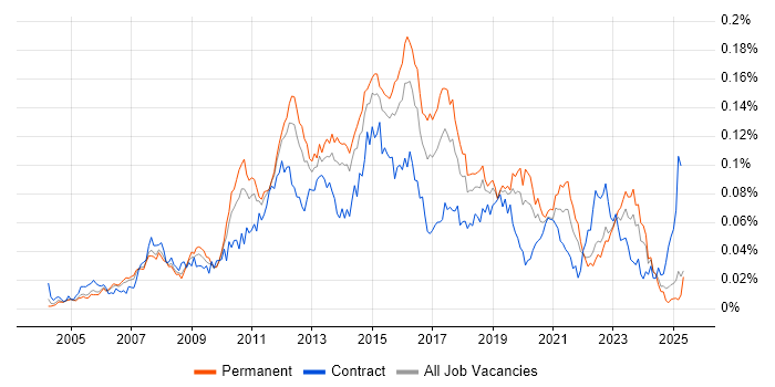 Job vacancy trend for 3rd Line Infrastructure Support in the UK excluding London Job vacancy trend for 3rd Line Infrastructure Support in the UK excluding London