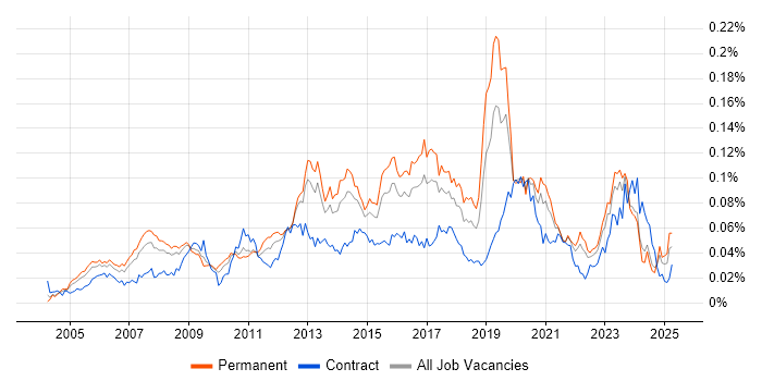 Job vacancy trend for 3rd Line Network Engineer in the UK excluding London Job vacancy trend for 3rd Line Network Engineer in the UK excluding London
