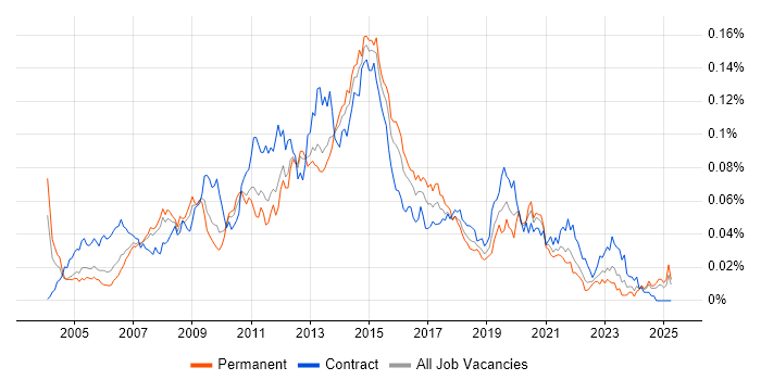 Job vacancy trend for 3rd Line Server Engineer in the UK excluding London Job vacancy trend for 3rd Line Server Engineer in the UK excluding London
