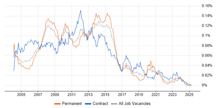 Job vacancy trend for 3rd Line Server Support in the UK excluding London Job vacancy trend for 3rd Line Server Support in the UK excluding London