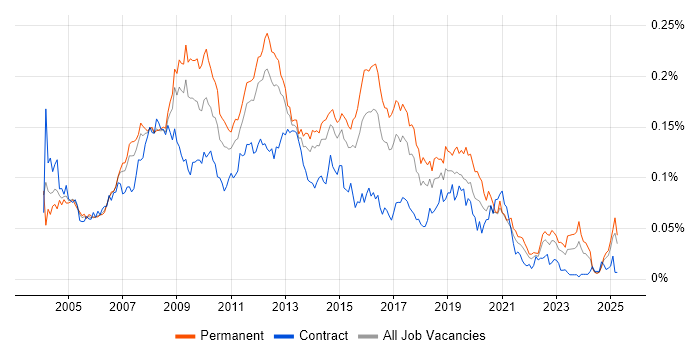 Job vacancy trend for 3rd Line Support Analyst in the UK excluding London Job vacancy trend for 3rd Line Support Analyst in the UK excluding London