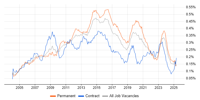 Job vacancy trend for 3rd Line Support Engineer in the UK excluding London Job vacancy trend for 3rd Line Support Engineer in the UK excluding London