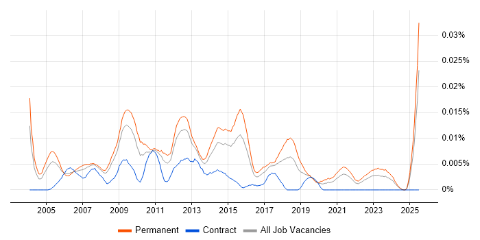 Job vacancy trend for 3rd Line Support Manager in the UK excluding London Job vacancy trend for 3rd Line Support Manager in the UK excluding London
