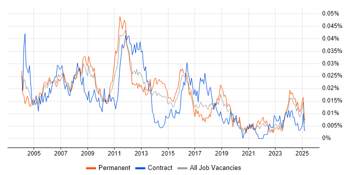 Job vacancy trend for 3rd Line Support Specialist in the UK excluding London Job vacancy trend for 3rd Line Support Specialist in the UK excluding London