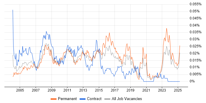 Job vacancy trend for 3rd Line Support Technician in the UK excluding London Job vacancy trend for 3rd Line Support Technician in the UK excluding London