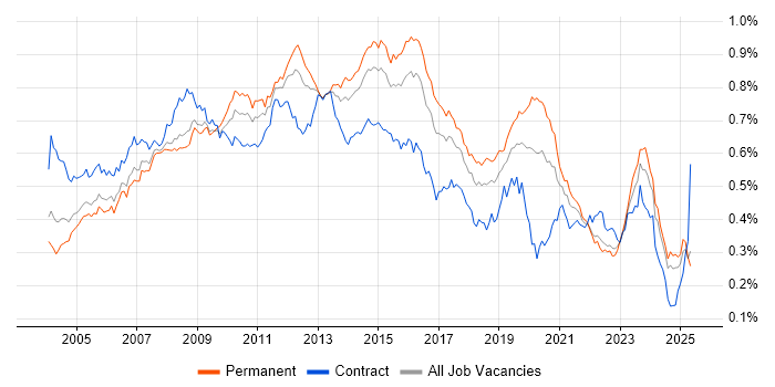 Job vacancy trend for 3rd Line Support in the UK excluding London Job vacancy trend for 3rd Line Support in the UK excluding London