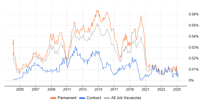Job vacancy trend for 3rd Line Technical Engineer in the UK excluding London Job vacancy trend for 3rd Line Technical Engineer in the UK excluding London