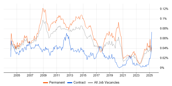 Job vacancy trend for 3rd Line Technical Support in the UK excluding London Job vacancy trend for 3rd Line Technical Support in the UK excluding London