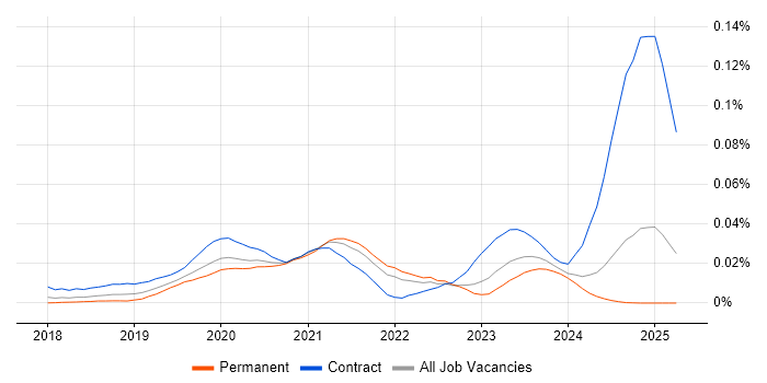 Job vacancy trend for 5G NR in the UK excluding London Job vacancy trend for 5G NR in the UK excluding London