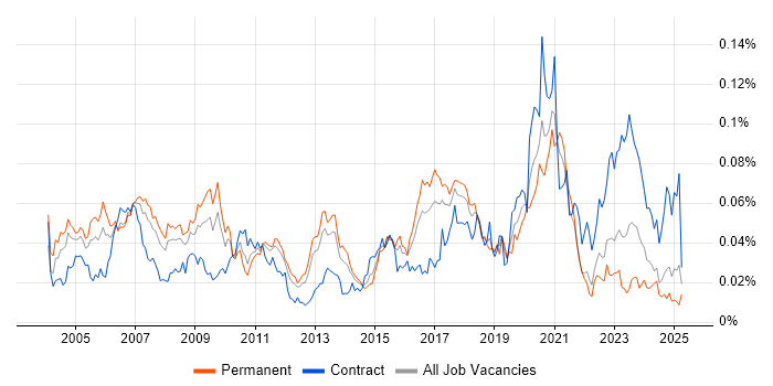 Job vacancy trend for 802.11 in the UK excluding London Job vacancy trend for 802.11 in the UK excluding London