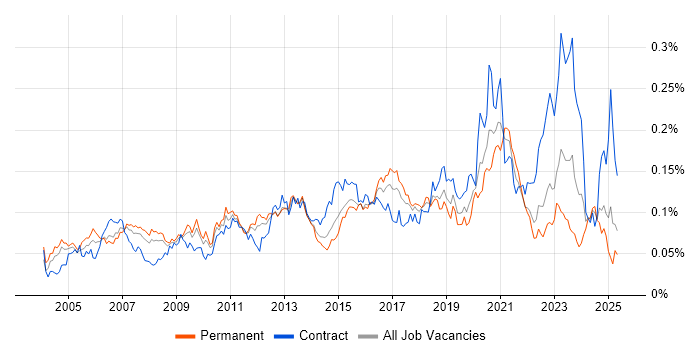 Job vacancy trend for 802.1X in the UK excluding London Job vacancy trend for 802.1X in the UK excluding London