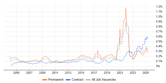 Job vacancy trend for A+ Certification in the UK excluding London Job vacancy trend for A+ Certification in the UK excluding London